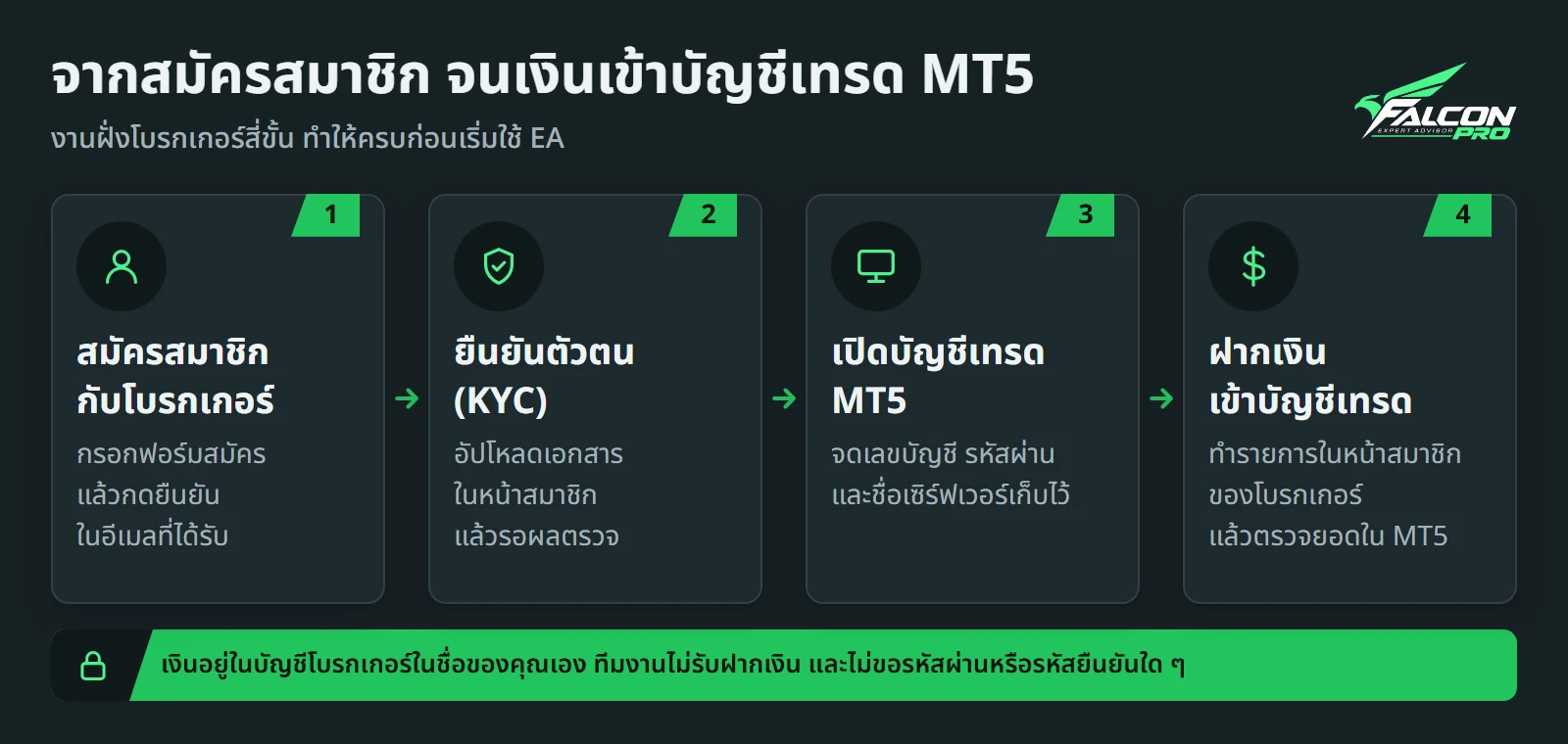 ลำดับสี่ขั้นจากสมัครสมาชิกกับโบรกเกอร์ ยืนยันตัวตน (KYC) เปิดบัญชีเทรด MT5 จนฝากเงินเข้าบัญชีเทรด